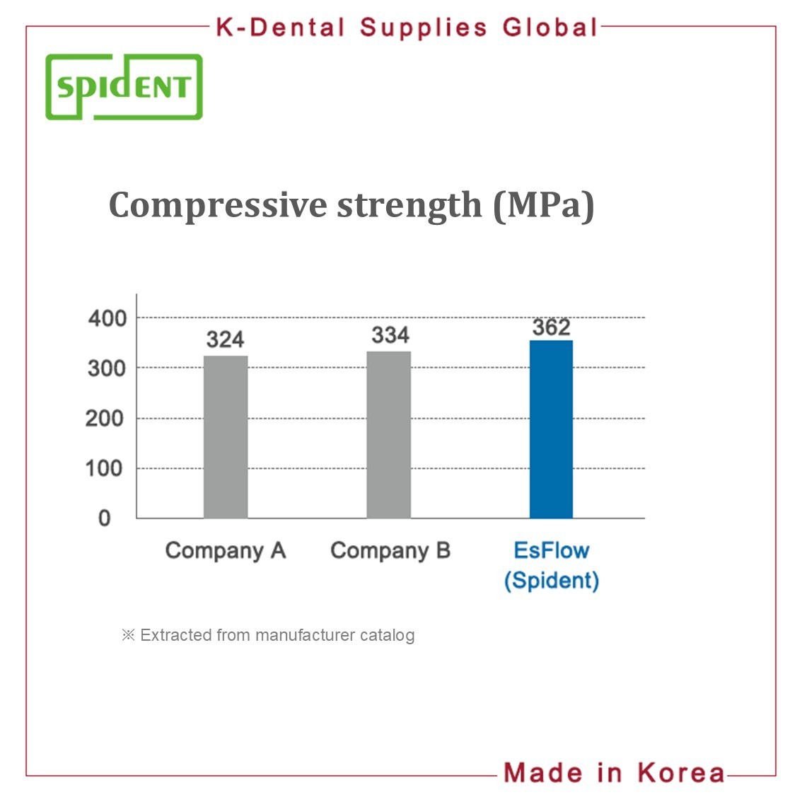 Spident EsFlow Dental Light Cured Flowable Composite 2g x 2ea