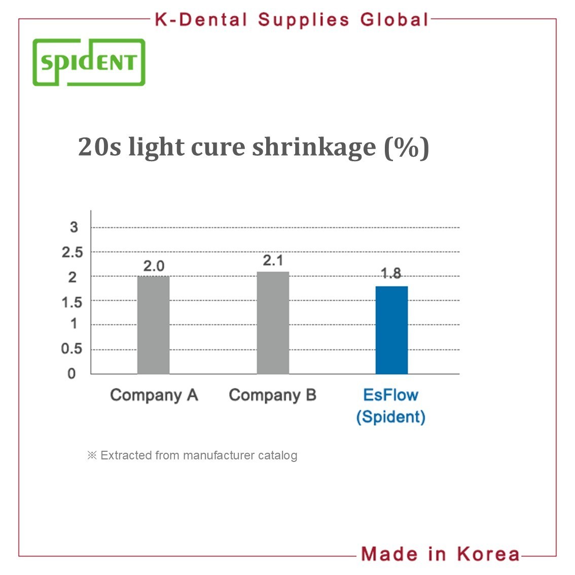 Spident EsFlow Dental Light Cured Flowable Composite 2g x 2ea