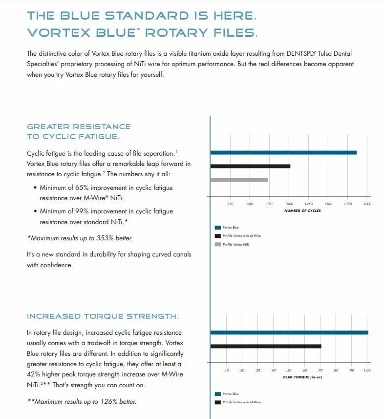 Dentsply Tulsa Dental Vortex Blue 21mm .04 Taper rotary files-6/pk all sizes