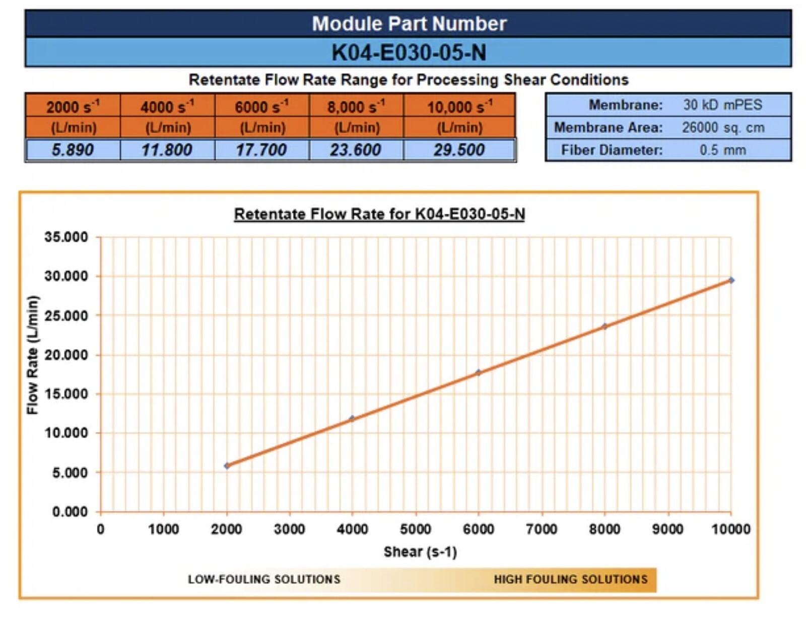 Repligen K04-E030-05-N Media Rating mPES / 30kD, Surface Area 2.6 m²