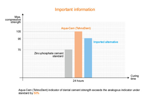 Aqua Cem For Fixation And Filling Based On Zinc Oxide Aluminium Zinc Phosphate