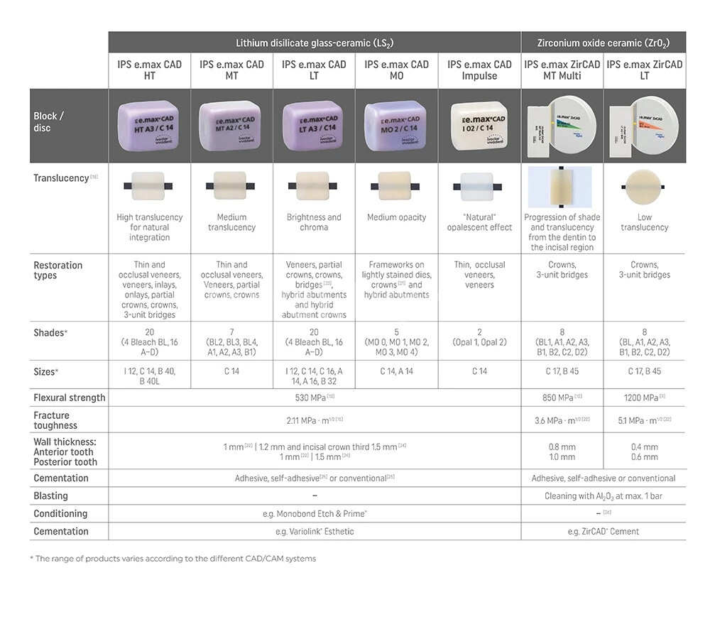 IPS E.MAX Dental Glass Ceramic Lithium Dislicate Blocks CEREC Emax CAD Block