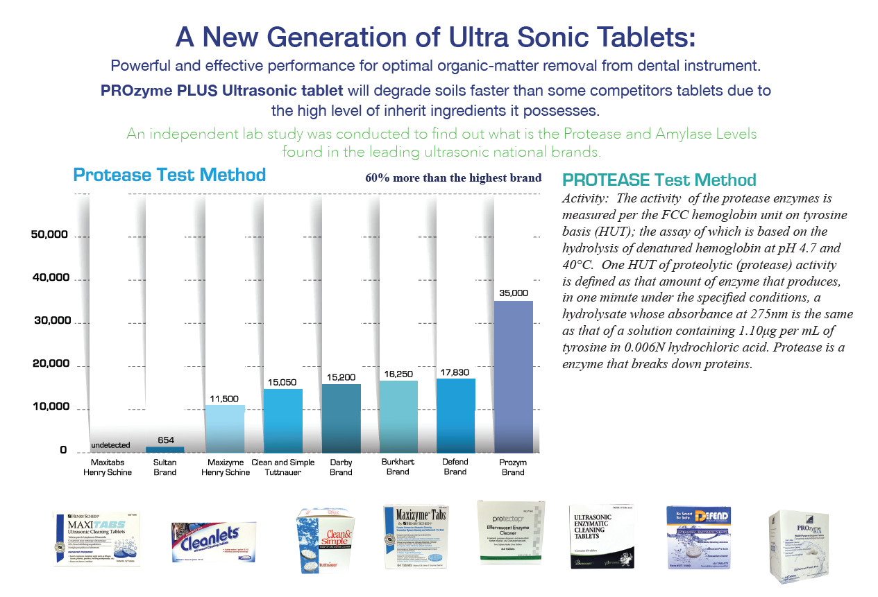 2x 64 Tablets Prozyme Plus Ultrasonic & Evacuation Cleaning pre-soak 3 in 1 Mint